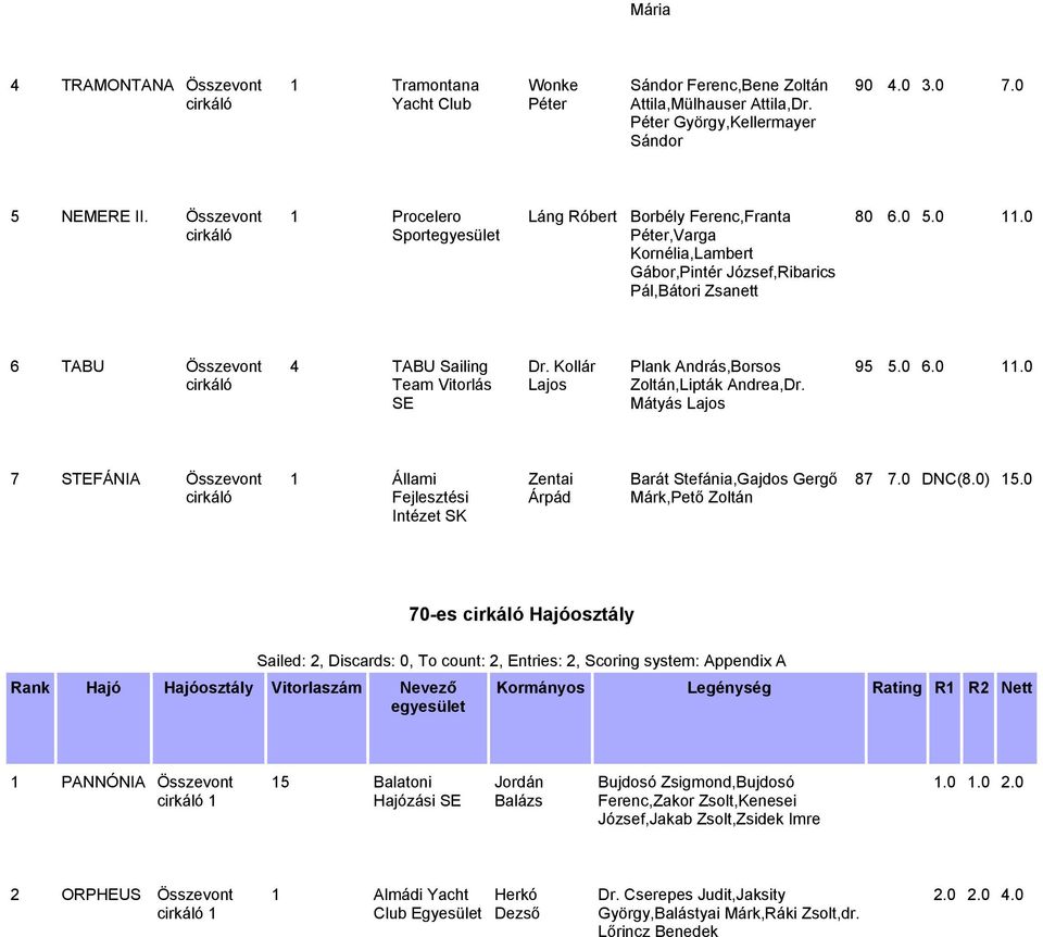 0 6 TABU Összevont 4 TABU Sailing Team Vitorlás SE Dr. Kollár Lajos Plank András,Borsos Zoltán,Lipták Andrea,Dr. Mátyás Lajos 95 5.0 6.0 11.