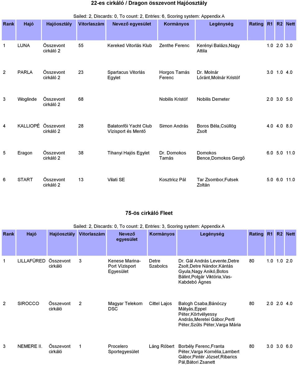 0 4 KALLIOPÉ Összevont 2 28 Balatonfői Yacht Club Vízisport és Mentő Simon András Boros Béla,Csüllög Zsolt 4.0 4.0 8.0 5 Eragon Összevont 2 38 Tihanyi Hajós Egylet Dr.