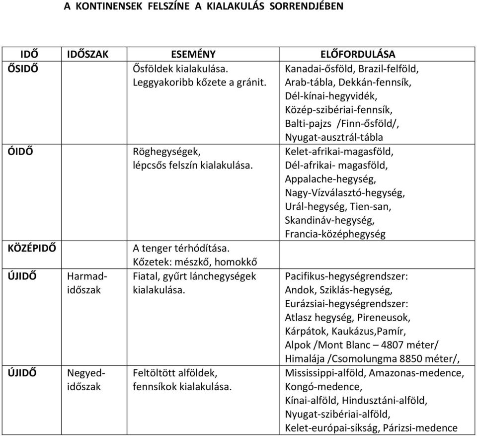 Röghegységek, lépcsős felszín kialakulása. A tenger térhódítása. Kőzetek: mészkő, homokkő Fiatal, gyűrt lánchegységek kialakulása. Feltöltött alföldek, fennsíkok kialakulása.