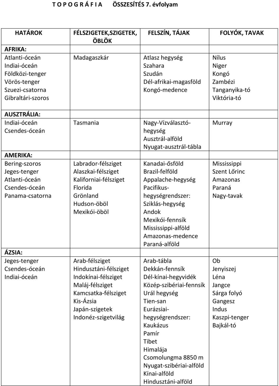 Dél-afrikai-magasföld Kongó-medence FOLYÓK, TAVAK Nílus Niger Kongó Zambézi Tanganyika-tó Viktória-tó AUSZTRÁLIA: Indiai-óceán Csendes-óceán AMERIKA: Bering-szoros Jeges-tenger Atlanti-óceán