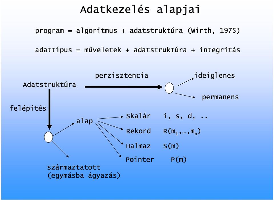 felépítés alap perzisztencia ideiglenes permanens Skalár i, s, d,.