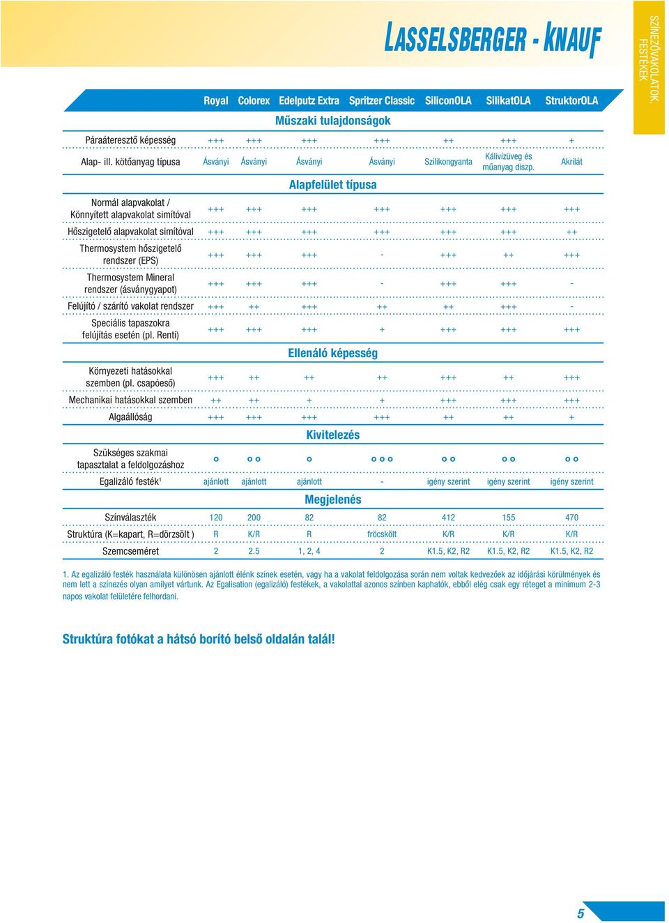 Normál alapvakolat / Könnyített alapvakolat simítóval +++ +++ +++ +++ +++ +++ +++ Hôszigetelô alapvakolat simítóval +++ +++ +++ +++ +++ +++ ++ Thermosystem hôszigetelô rendszer (EPS) +++ +++ +++ -