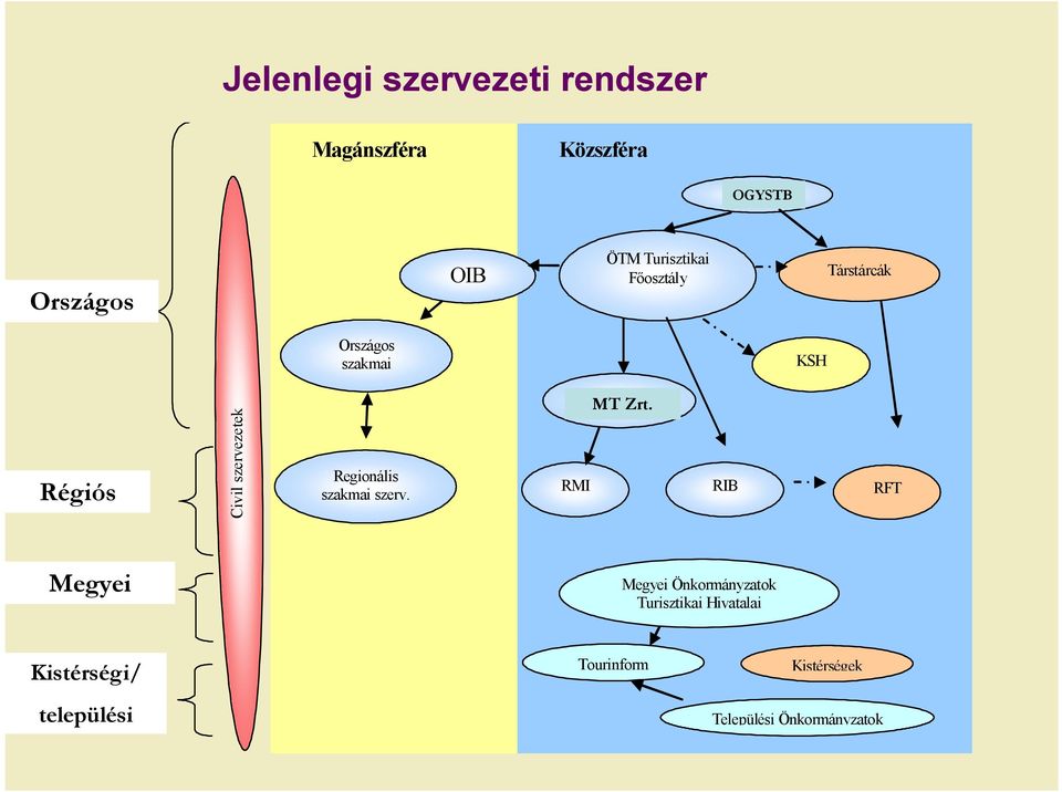 Regionális szakmai szerv. KSH MT Rt. Zrt.