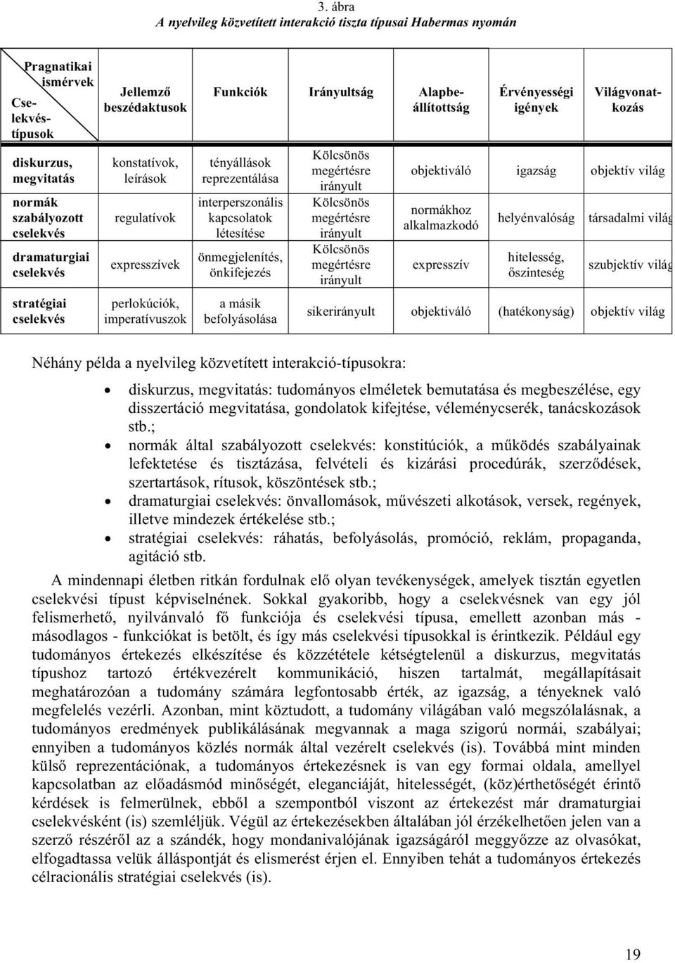 önkifejezés a másik befolyásolása Kölcsönös megértésre irányult Kölcsönös megértésre irányult Kölcsönös megértésre irányult Érvényességi igények Funkciók Irányultság Alapbeállítottság Világvonatkozás