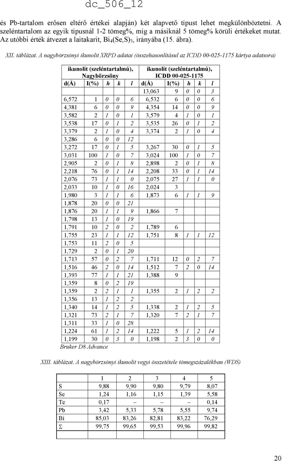 A nagybörzsönyi ikunolit XRPD adatai (összehasonlításul az ICDD 00-025-1175 kártya adatsora) ikunolit (szeléntartalmú), Nagybörzsöny ikunolit (szeléntartalmú), ICDD 00-025-1175 d(å) I(%) h k l d(å)