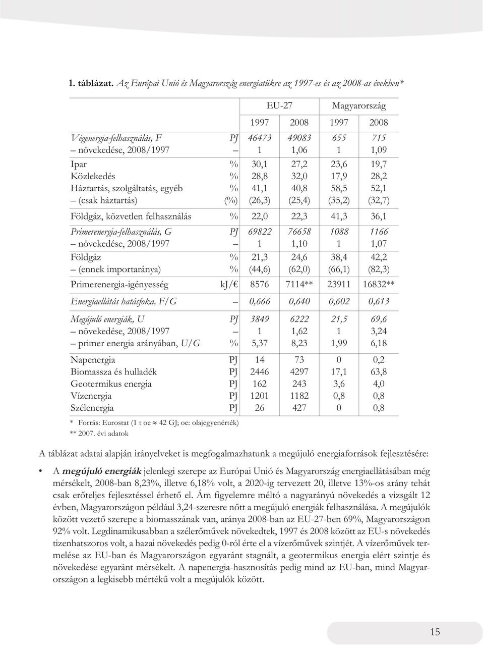 Háztartás, szolgáltatás, egyéb % 41,1 40,8 58,5 52,1 (csak háztartás) (%) (26,3) (25,4) (35,2) (32,7) Földgáz, közvetlen felhasználás % 22,0 22,3 41,3 36,1 Primerenergia-felhasználás, G PJ 69822