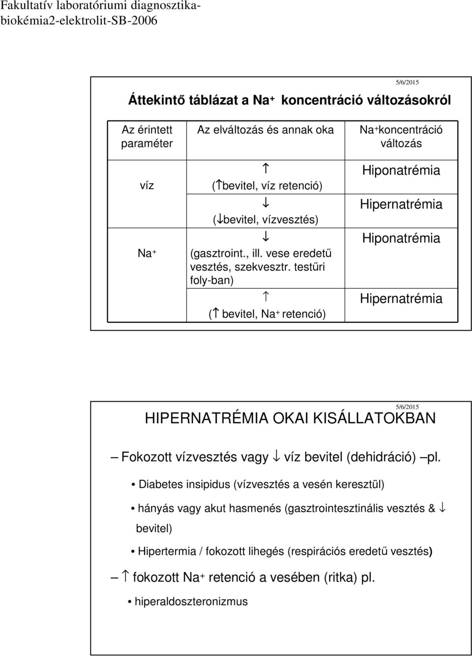 testűri foly-ban) ( bevitel, Na + retenció) Na + koncentráció változás Hiponatrémia Hipernatrémia Hiponatrémia Hipernatrémia HIPERNATRÉMIA OKAI KISÁLLATOKBAN Fokozott