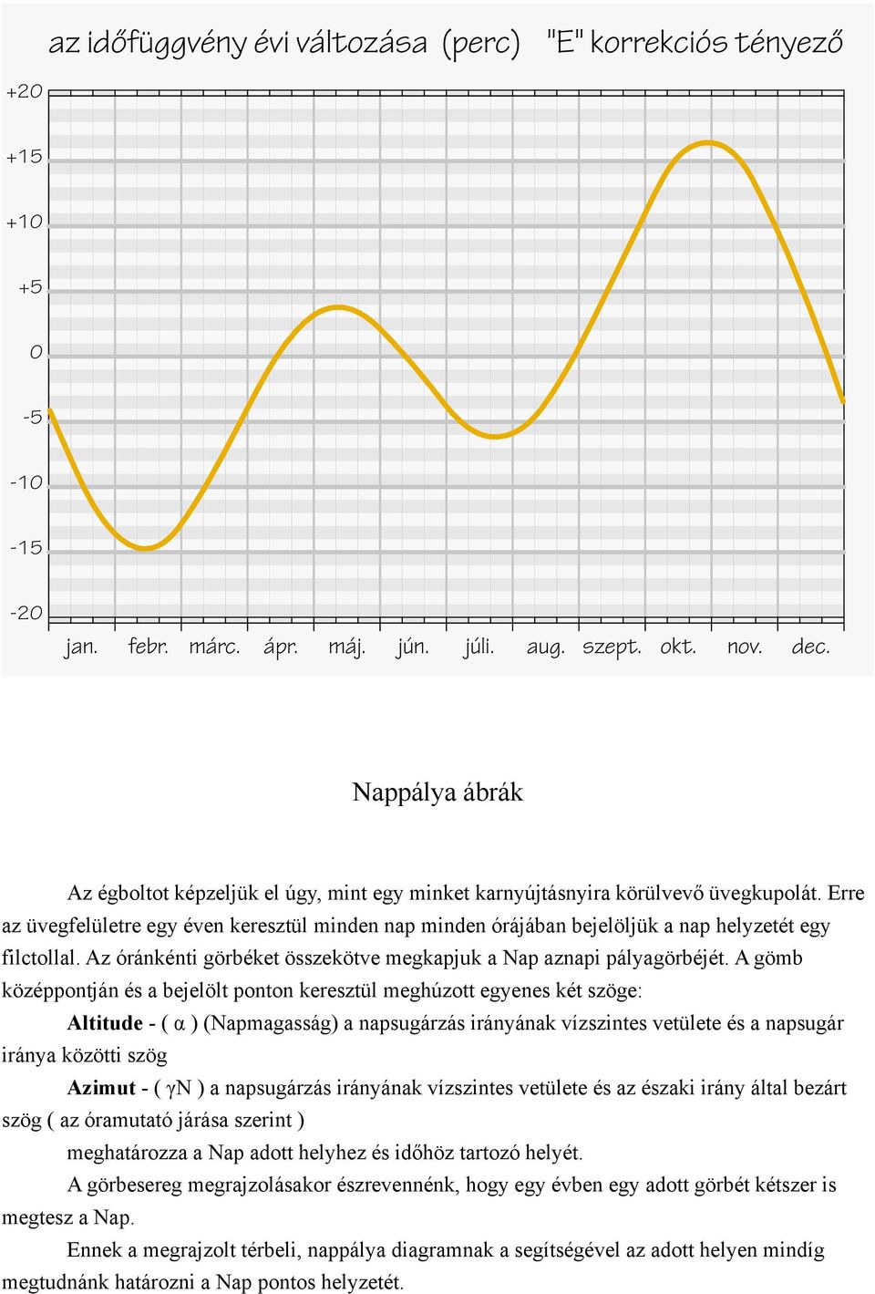 Erre az üvegfelületre egy éven keresztül minden nap minden órájában bejelöljük a nap helyzetét egy filctollal. Az óránkénti görbéket összekötve megkapjuk a Nap aznapi pályagörbéjét.