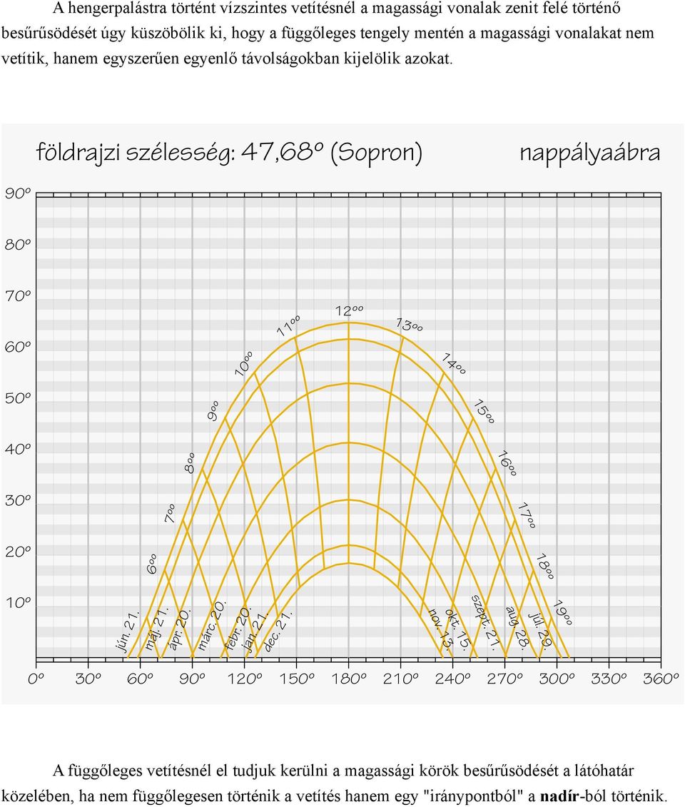 90º földrajzi szélesség: 47,68º (Sopron) nappályaábra 80º 70º 60º 10ºº 11ºº 12ºº 13ºº 14ºº 50º 15ºº 9ºº 40º 30º 20º 6ºº 7ºº 8ºº 16ºº 17ºº 18ºº 10º jún. 21. máj. 21. ápr. 20. márc. 20. febr.