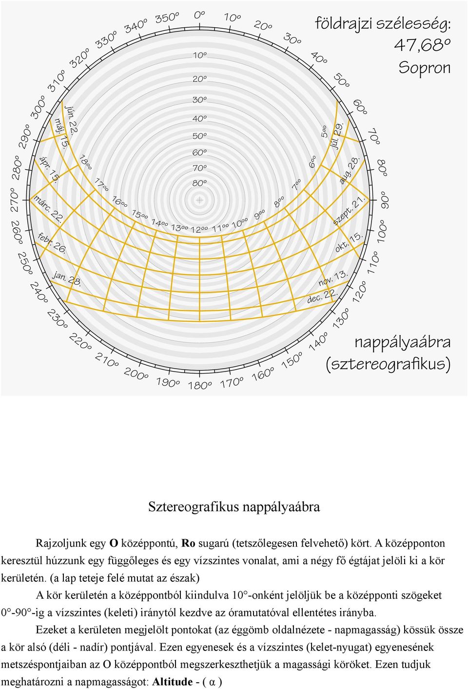 (a lap teteje felé mutat az észak) A kör kerületén a középpontból kiindulva 10 -onként jelöljük be a középponti szögeket 0-90 -ig a vízszintes (keleti) iránytól kezdve az óramutatóval ellentétes