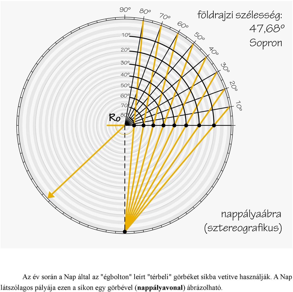 Nap által az "égbolton" leírt "térbeli" görbéket síkba vetítve használják.