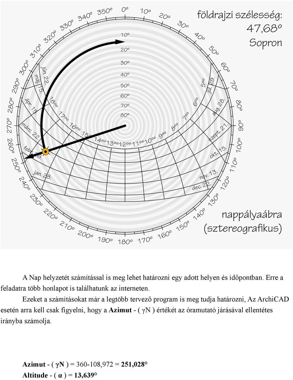 Ezeket a számításokat már a legtöbb tervező program is meg tudja határozni, Az ArchiCAD esetén arra kell csak figyelni, hogy a Azimut - ( γn ) értékét az óramutató járásával ellentétes irányba