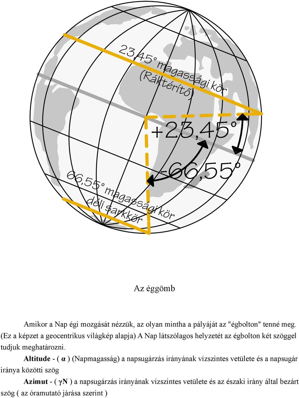(Ez a képzet a geocentrikus világkép alapja) A Nap látszólagos helyzetét az égbolton két szöggel tudjuk meghatározni.