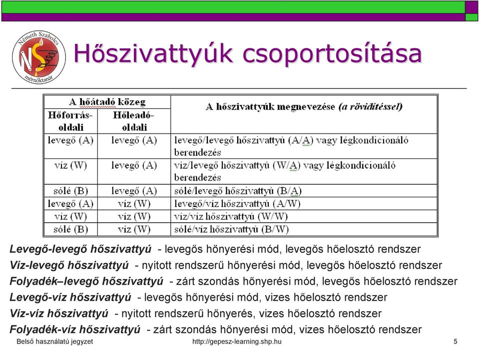 mód, levegős hőelosztó rendszer Levegő-víz hőszivattyú - levegős hőnyerési mód, vizes hőelosztó rendszer Víz-víz hőszivattyú -