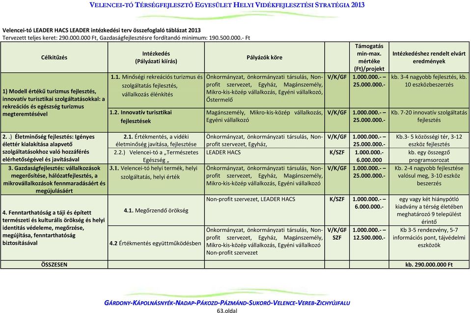 1. Minőségi rekreációs turizmus és szolgáltatás fejlesztés, vállalkozás élénkítés 1.2.