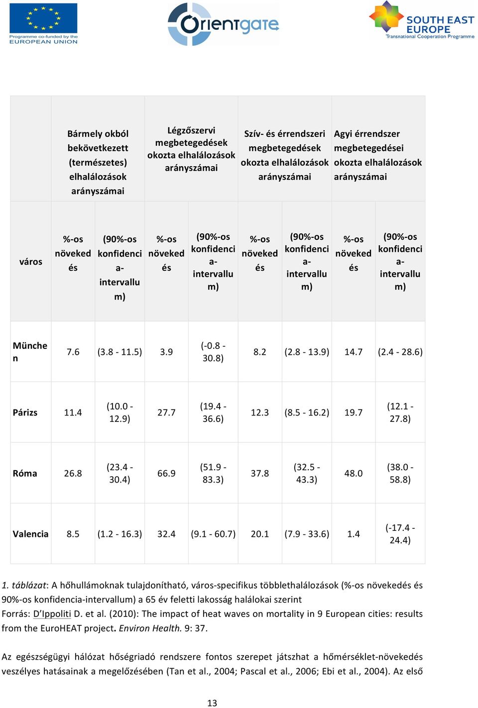 (90%- os konfidenci a- intervallu m) %- os növeked és (90%- os konfidenci a- intervallu m) Münche n 7.6 (3.8-11.5) 3.9 (- 0.8-30.8) 8.2 (2.8-13.9) 14.7 (2.4-28.6) Párizs 11.4 (10.0-12.9) 27.7 (19.