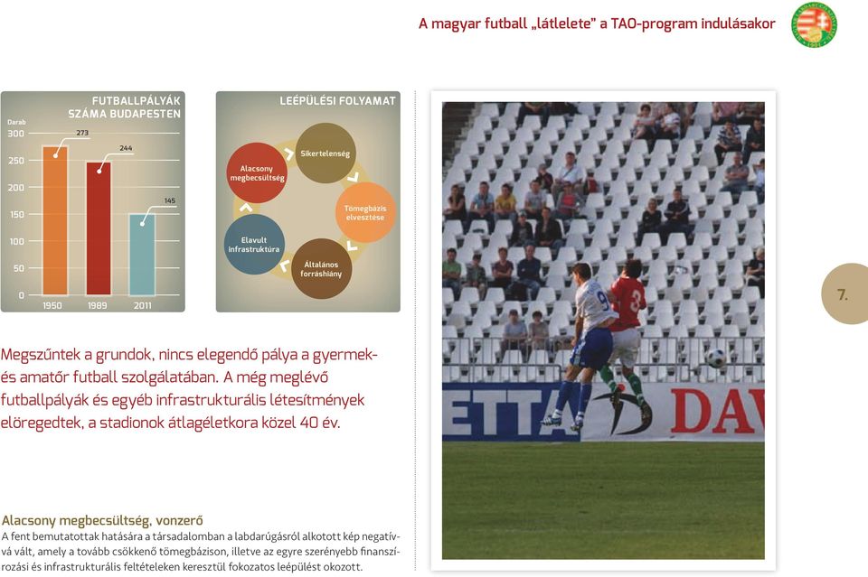 A még meglévő futballpályák és egyéb infrastrukturális létesítmények elöregedtek, a stadionok átlagéletkora közel 40 év.