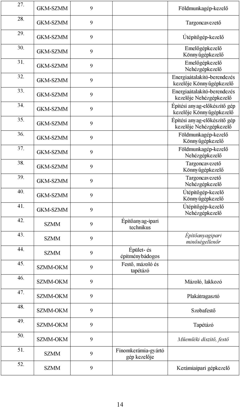 GKM-SZMM 9 GKM-SZMM 9 SZMM 9 SZMM 9 SZMM 9 SZMM-OKM 9 Építőanyag-ipari technikus Épület- és építménybádogos Festő, mázoló és tapétázó Emelőgépkezelő Könnyűgépkezelő Emelőgépkezelő Nehézgépkezelő