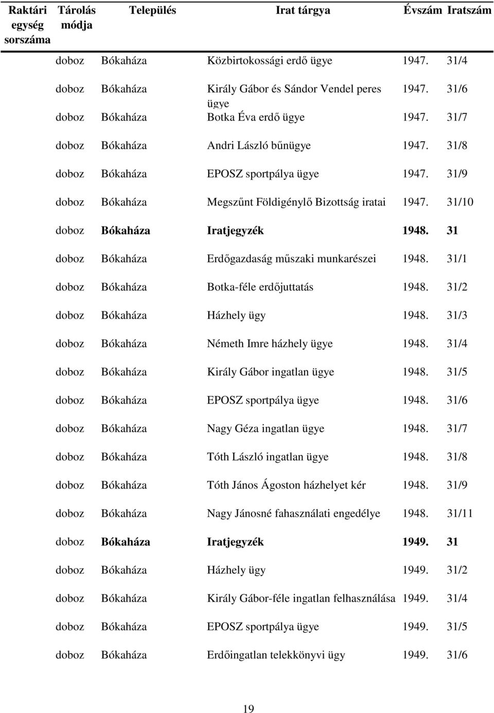 31 doboz Bókaháza Erdőgazdaság műszaki munkarészei 1948. 31/1 doboz Bókaháza Botka-féle erdőjuttatás 1948. 31/2 doboz Bókaháza Házhely ügy 1948. 31/3 doboz Bókaháza Németh Imre házhely 1948.