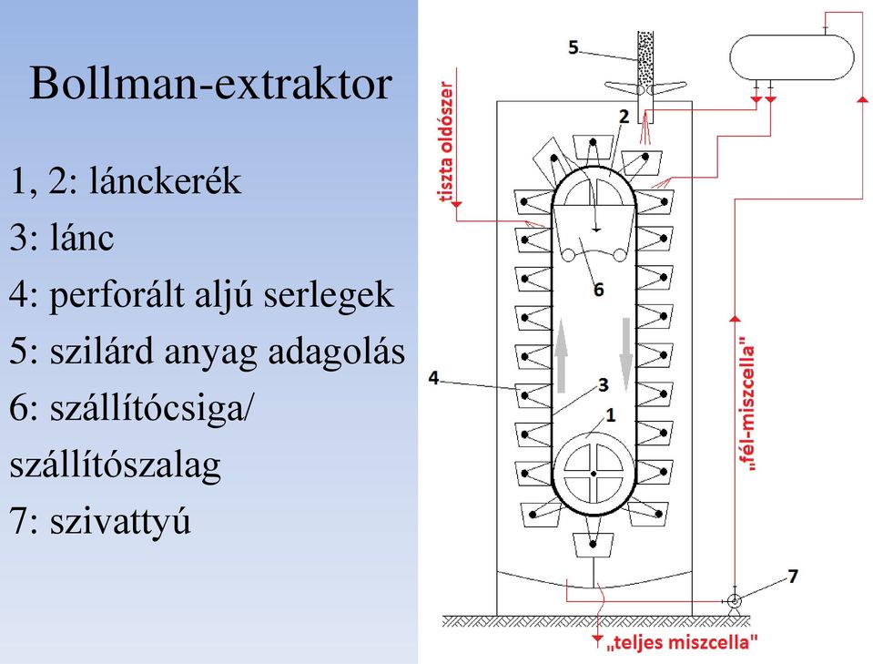 5: szilárd anyag adagolás 6: