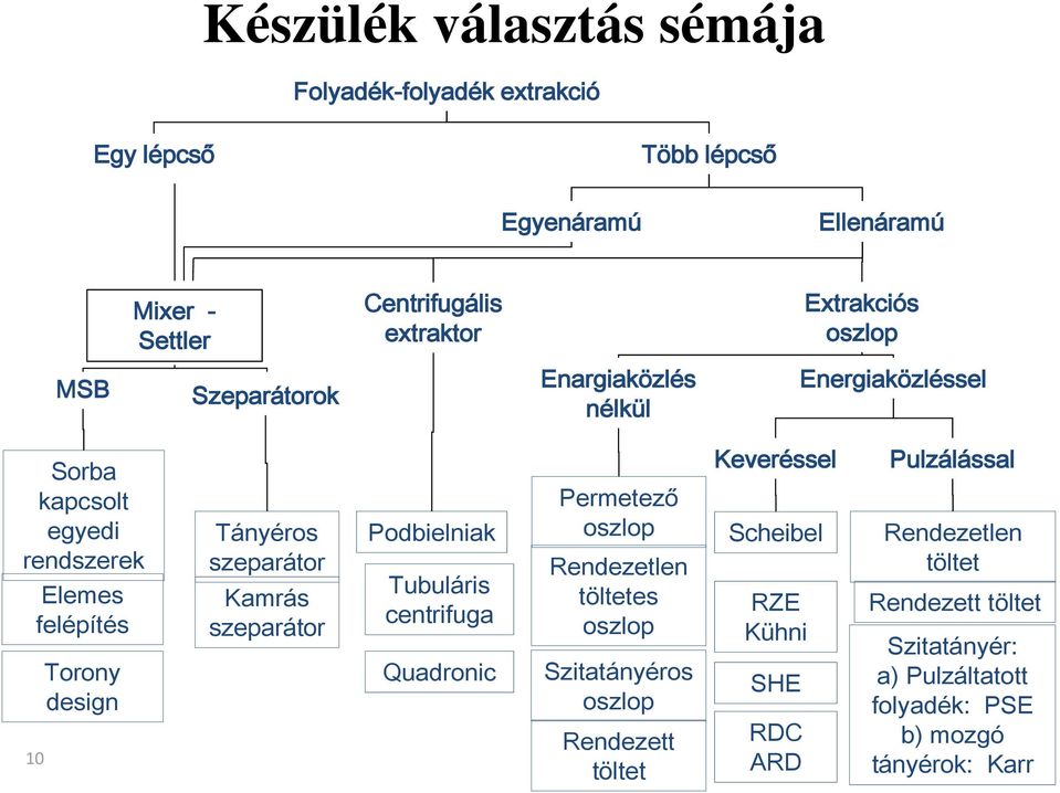 szeparátor Kamrás szeparátor Podbielniak Tubuláris centrifuga Quadronic Permetező Rendezetlen töltetes Szitatányéros Rendezett töltet