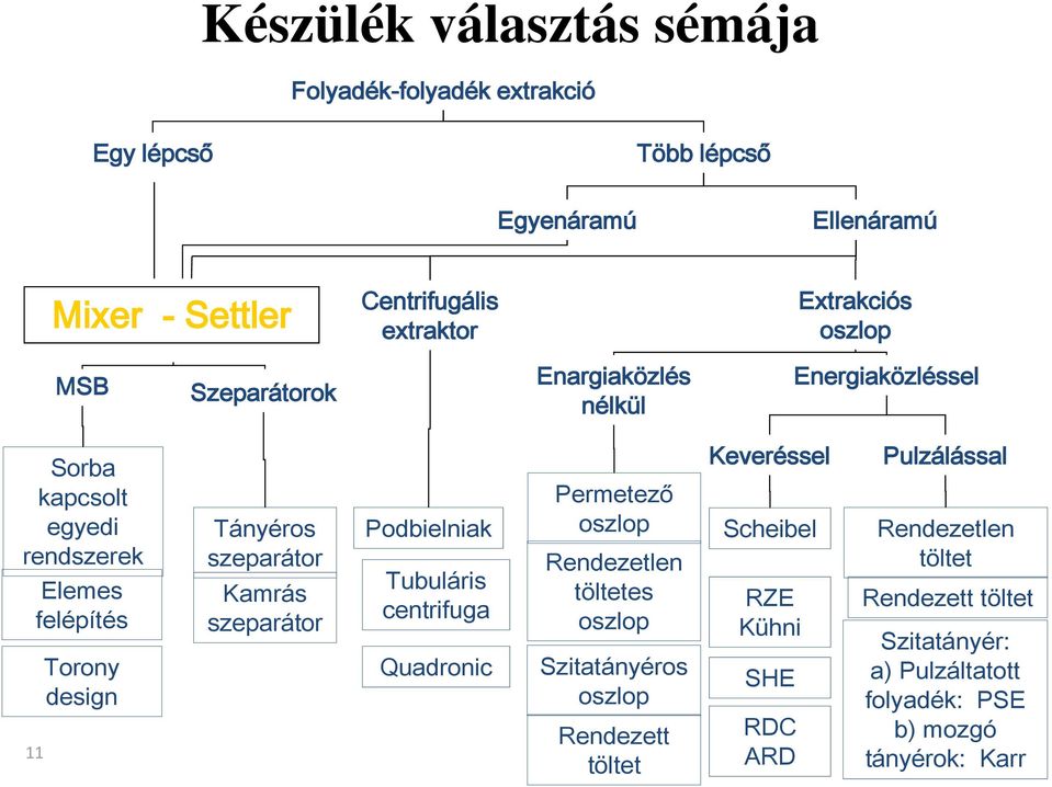 szeparátor Kamrás szeparátor Podbielniak Tubuláris centrifuga Quadronic Permetező Rendezetlen töltetes Szitatányéros Rendezett töltet