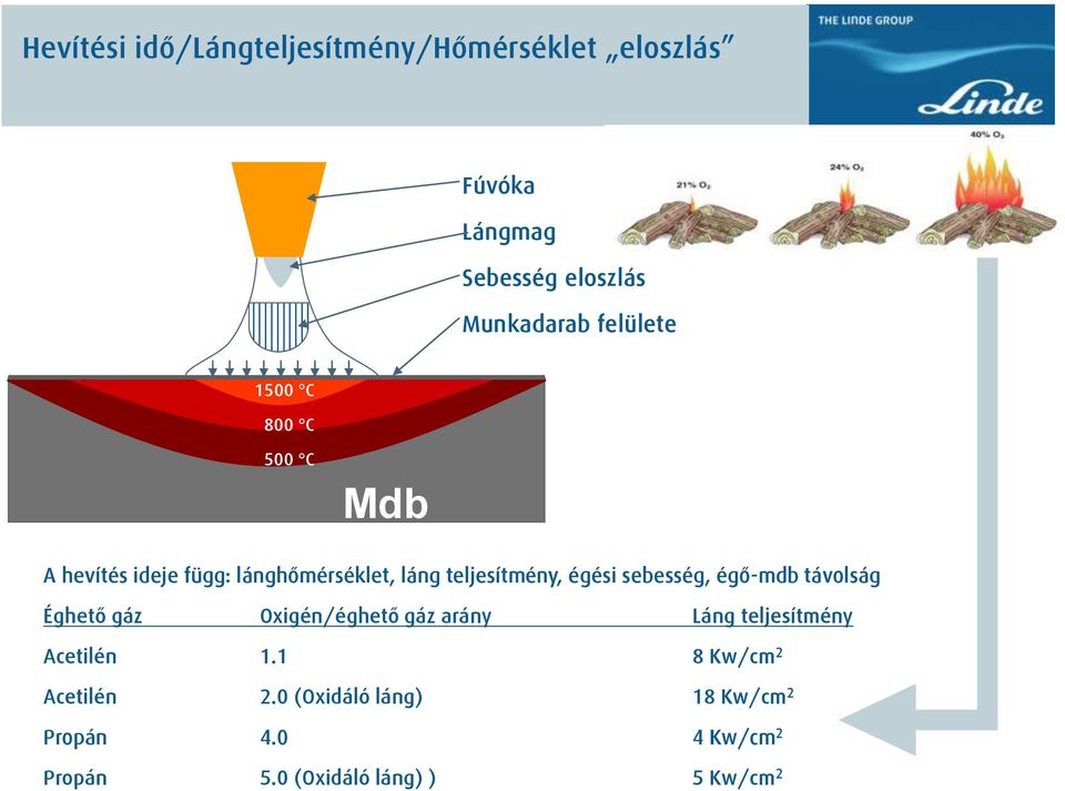 sebesség, égő-mdb távolság Éghető gáz Oxigén/éghető gáz arány Láng teljesítmény Acetilén 1.