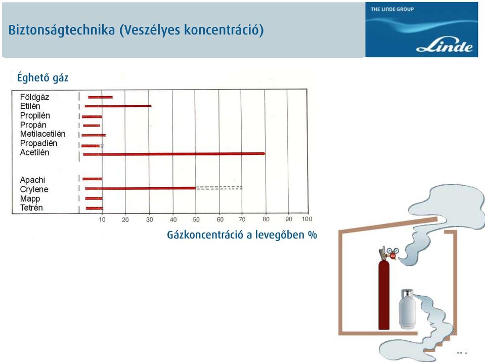 koncentráció) Éghető