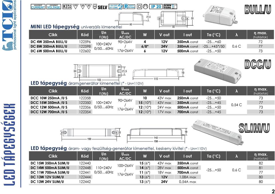 122602 176 264V 6 12V 500mA const -25 +50 73 LED TÁPEGYSÉGEK LED tápegység áramgenerátor kimenettel (* - Un=110V) Un Umük Cikk Kód W V out I out Ta ( C) λ η max.