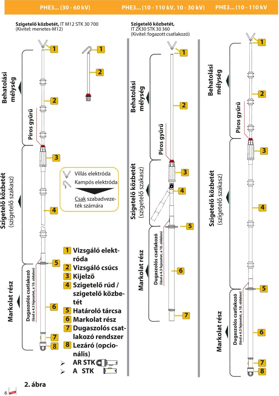 Behatolási mélység Piros gyűrű Szigetelő közbetét (szigetelő szakasz) Villás elektróda Kampós elektróda Csak szabadvezeték számára Szigetelő közbetét (szigetelő szakasz) Szigetelő közbetét