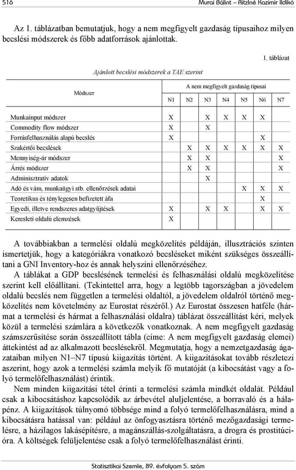 táblázat Módszer A nem megfigyelt gazdaság típusai N1 N2 N3 N4 N5 N6 N7 Munkainput módszer X X X X X Commodity flow módszer X X Forrásfelhasználás alapú becslés X X Szakértői becslések X X X X X X