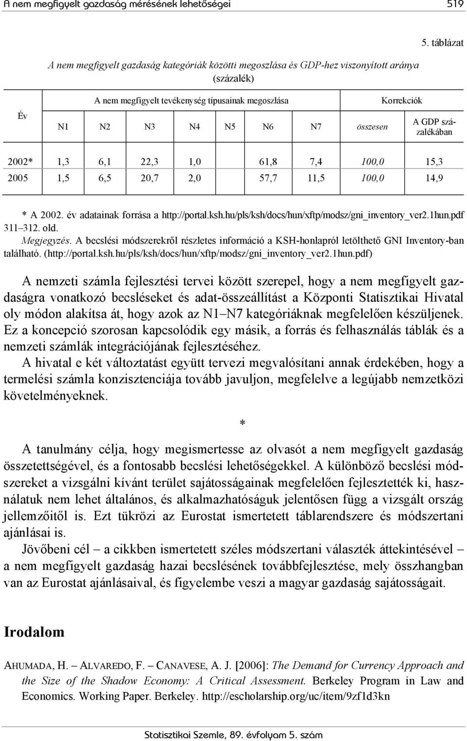 Korrekciók A GDP százalékában 2002* 1,3 6,1 22,3 1,0 61,8 7,4 100,0 15,3 2005 1,5 6,5 20,7 2,0 57,7 11,5 100,0 14,9 * A 2002. év adatainak forrása a http://portal.ksh.