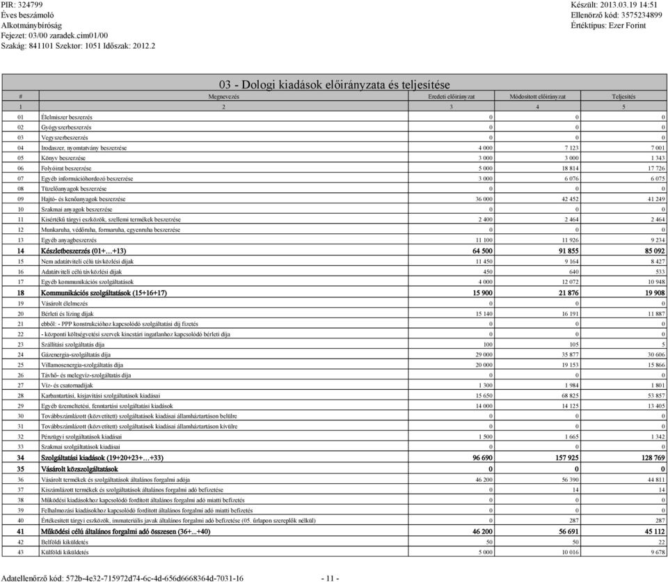 3 000 6 076 6 075 08 Tüzelőanyagok beszerzése 0 0 0 09 Hajtó- és kenőanyagok beszerzése 36 000 42 452 41 249 10 Szakmai anyagok beszerzése 0 0 0 11 Kisértékű tárgyi eszközök, szellemi termékek