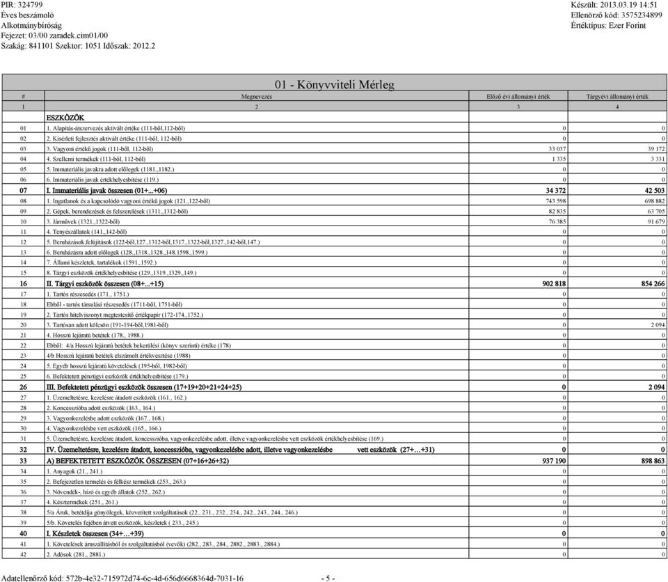 Immateriális javakra adott előlegek (1181.,1182.) 0 0 06 6. Immateriális javak értékhelyesbítése (119.) 0 0 07 I. Immateriális javak összesen (01+...+06) 34 372 42 503 08 1.