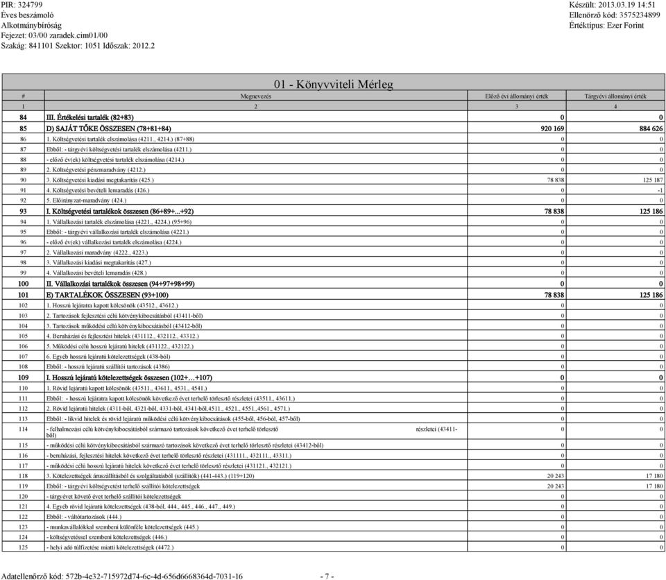 Költségvetési pénzmaradvány (4212.) 0 0 90 3. Költségvetési kiadási megtakarítás (425.) 78 838 125 187 91 4. Költségvetési bevételi lemaradás (426.) 0-1 92 5. Előirányzat-maradvány (424.) 0 0 93 I.