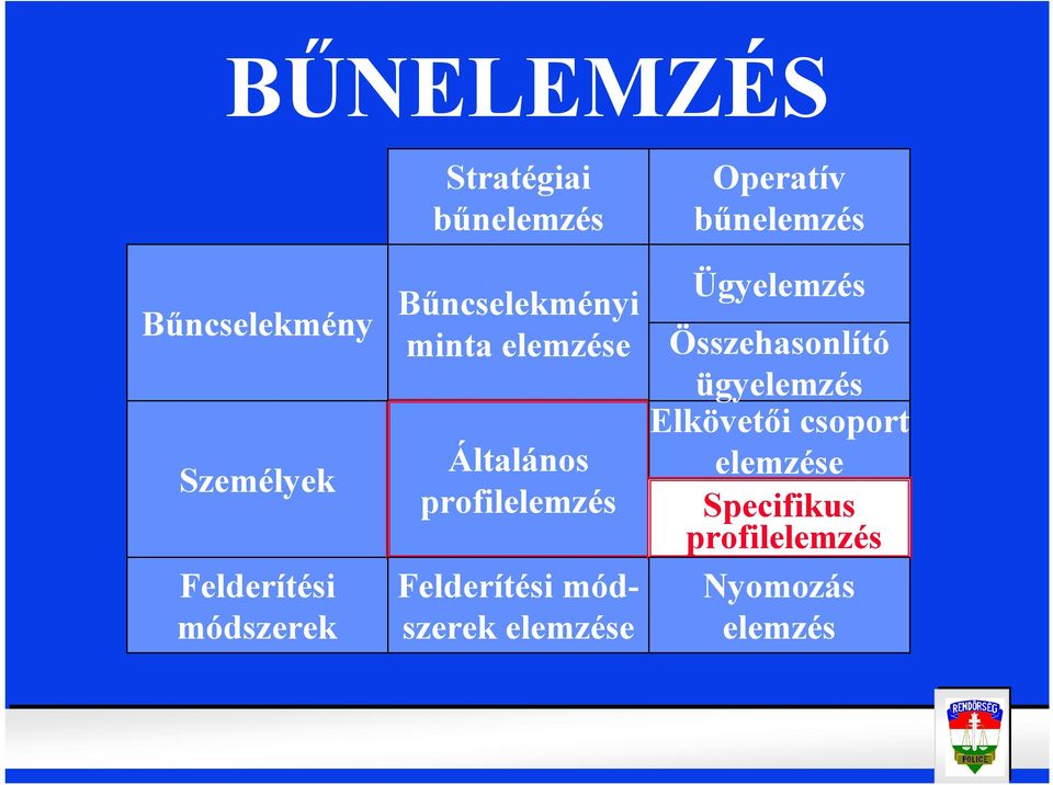 Felderítési módszerek elemzése Operatív bűnelemzés Ügyelemzés