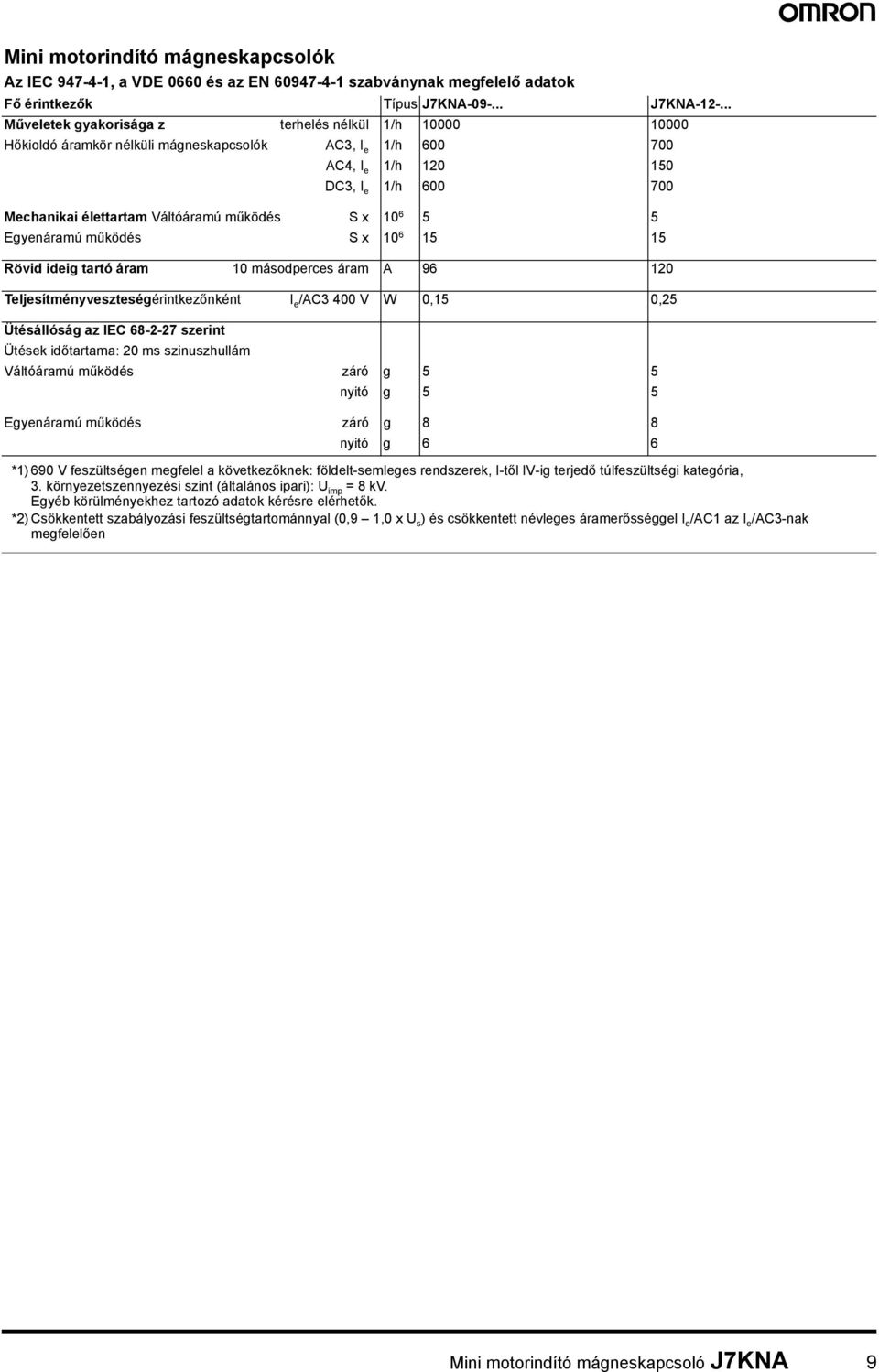 működés S x 10 6 5 5 Egyenáramú működés S x 10 6 15 15 Rövid ideig tartó áram 10 másodperces áram A 96 120 Teljesítményveszteségérintkezőnként I e /AC3 400 W 0,15 0,25 Ütésállóság az IEC 68-2-27