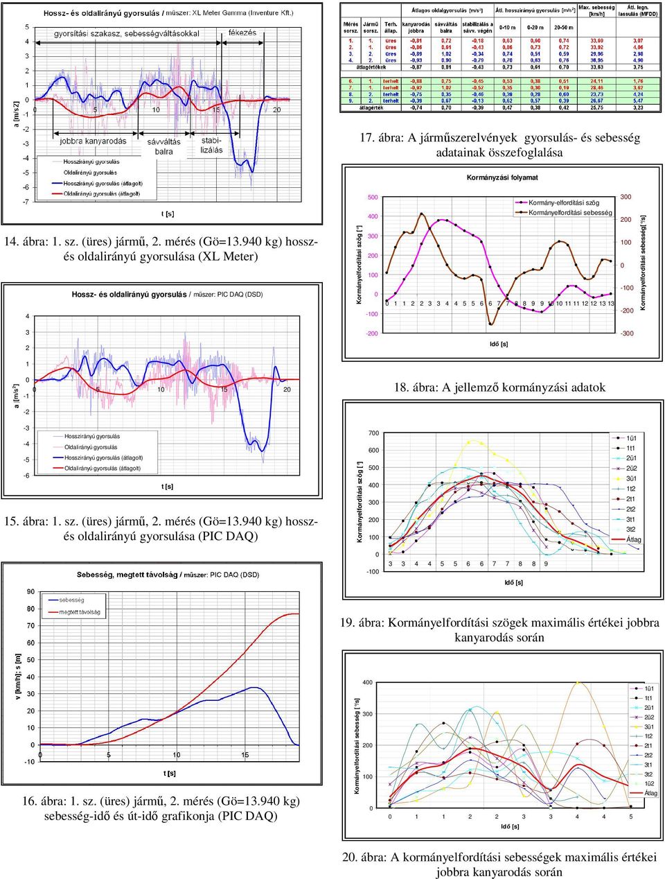 1 1 2 2 3 3 4 4 5 5 6 6 7 7 8 8 9 9 1 1 11 11 12 12 13 13-2 3 2 1-1 Kormányelfordítási sebesség[ /s] 3-2 -3 2 Idő [s] 1 a [m/s2] 5 1 15 2-1 -2 18.