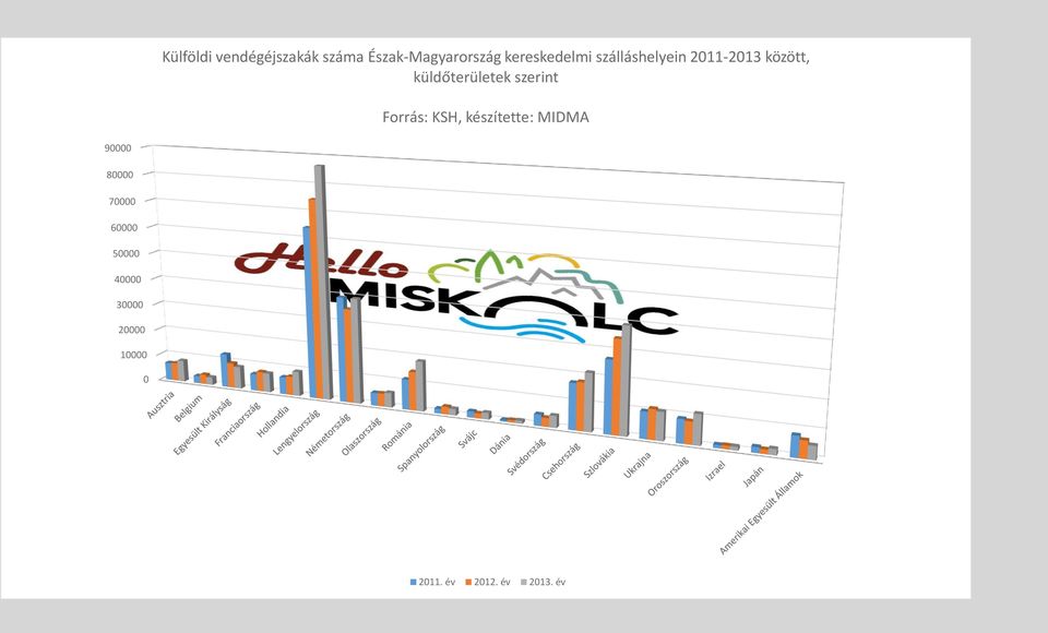 211-213 között, küldőterületek szerint Forrás: