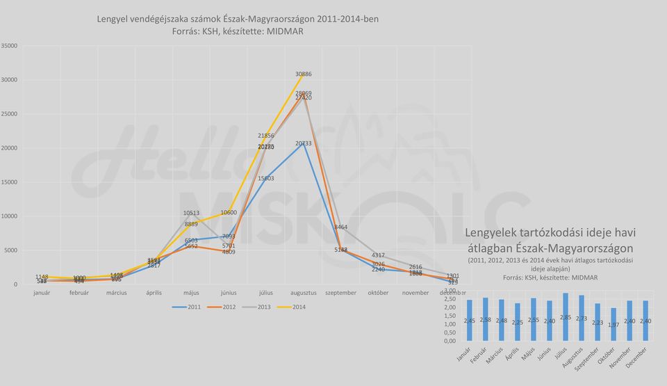 átlagos tartózkodási 2817 326 224 2616 1818 ideje alapján) 1148 166 527 548 533 1 1276 148 131 676 494 872 85 776 329 763 január február március