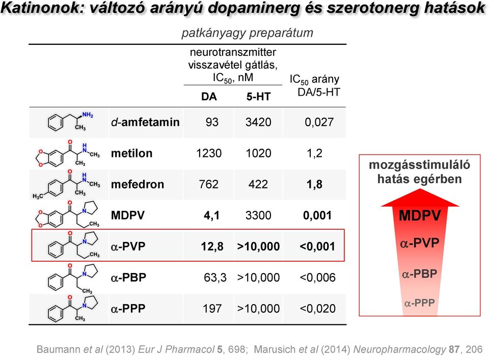 MDPV 4,1 3300 0,001 a-pvp 12,8 >10,000 <0,001 a-pbp 63,3 >10,000 <0,006 a-ppp 197 >10,000 <0,020 mozgásstimuláló