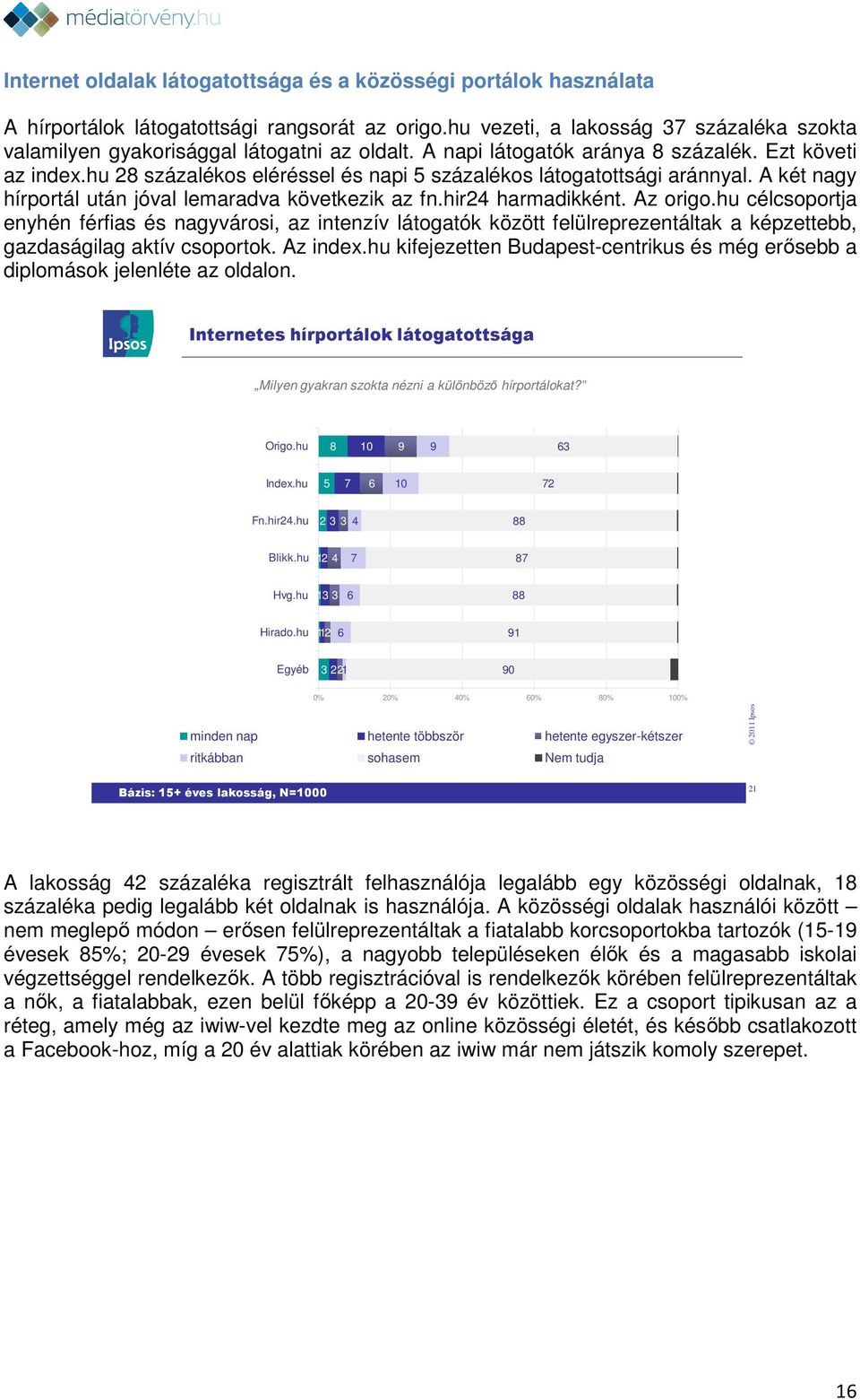 hu 28 százalékos eléréssel és napi 5 százalékos látogatottsági aránnyal. A két nagy hírportál után jóval lemaradva következik az fn.hir24 harmadikként. Az origo.