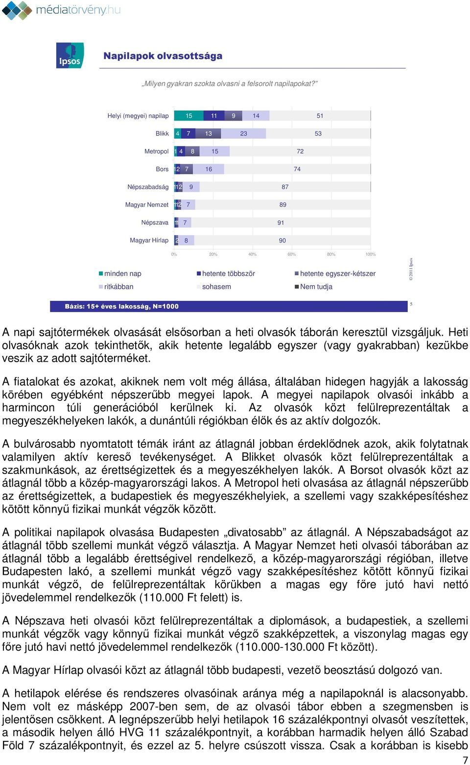 minden nap hetente többször hetente egyszer-kétszer ritkábban sohasem Nem tudja 5 A napi sajtótermékek olvasását elsősorban a heti olvasók táborán keresztül vizsgáljuk.