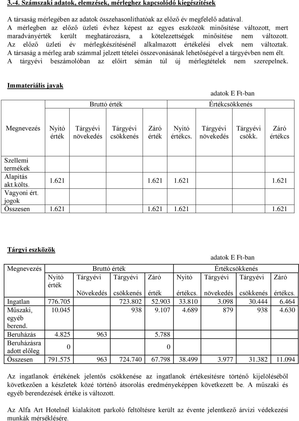 Az előző üzleti év mérlegkészítésénél alkalmazott értékelési elvek nem változtak. A társaság a mérleg arab számmal jelzett tételei összevonásának lehetőségével a tárgyévben nem élt.