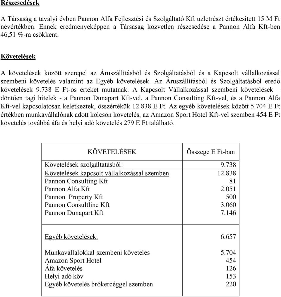 Követelések A követelések között szerepel az Áruszállításból és Szolgáltatásból és a Kapcsolt vállalkozással szembeni követelés valamint az Egyéb követelések.
