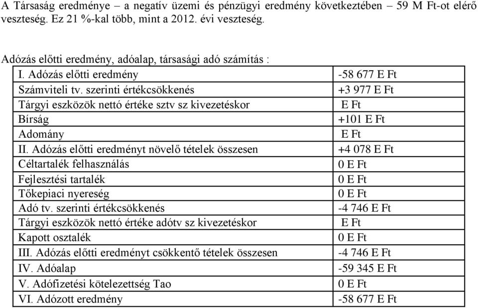 szerinti értékcsökkenés +3 977 E Ft Tárgyi eszközök nettó értéke sztv sz kivezetéskor E Ft Bírság +101 E Ft Adomány E Ft II.