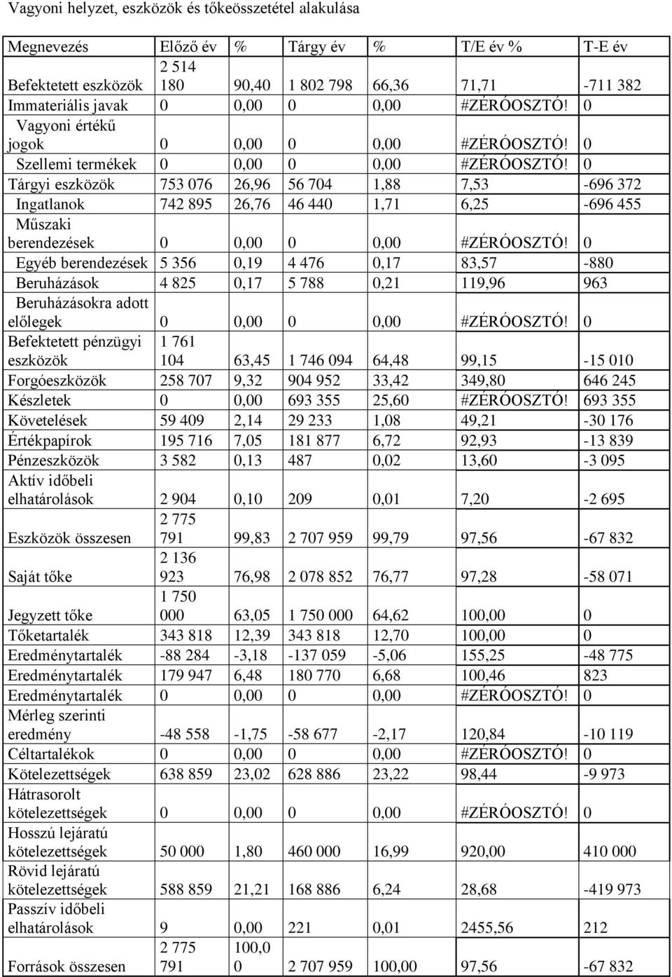 0 Tárgyi eszközök 753 076 26,96 56 704 1,88 7,53-696 372 Ingatlanok 742 895 26,76 46 440 1,71 6,25-696 455 Műszaki berendezések 0 0,00 0 0,00 #ZÉRÓOSZTÓ!