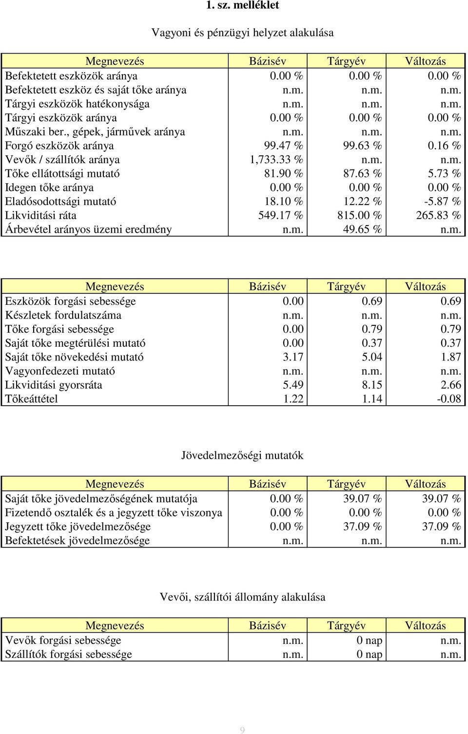 90 % 87.63 % 5.73 % Idegen tőke aránya 0.00 % 0.00 % 0.00 % Eladósodottsági mutató 18.10 % 12.22 % -5.87 % Likviditási ráta 549.17 % 815.00 % 265.83 % Árbevétel arányos üzemi eredmény n.m. 49.65 % n.