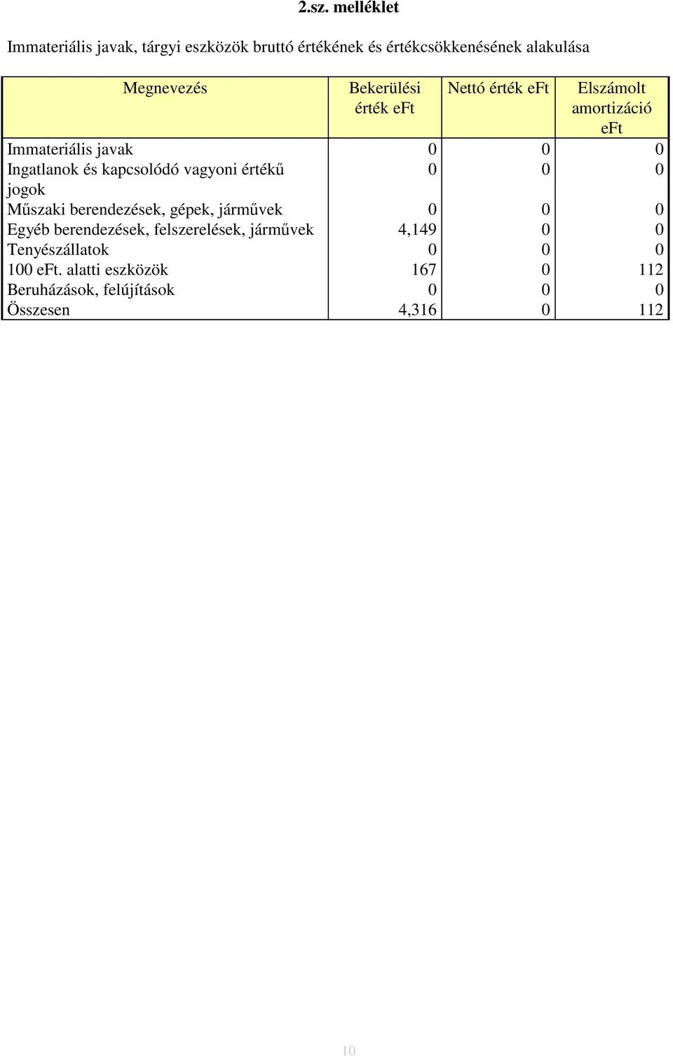 értékű 0 0 0 jogok Műszaki berendezések, gépek, járművek 0 0 0 Egyéb berendezések, felszerelések, járművek 4,149