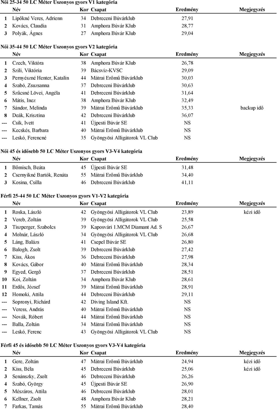 Ferencné 8 Amphora Búvár Klub 6,78 9 Bácsvíz-KVSC 9,09 Mátrai Erőmű Búvárklub 0,0 7 Debreceni Búvárklub 0,6 Debreceni Búvárklub,6 8 Amphora Búvár Klub,9 9 Mátrai Erőmű Búvárklub, backup idő Debreceni